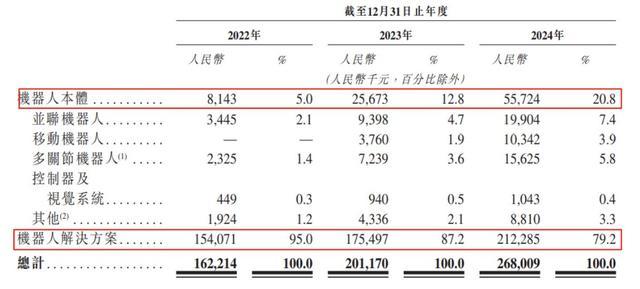 交所：过去三年累计亏损近24亿元应收款逐年增长AG真人登录清华博士曾卖房救活的翼菲智能递表港(图2)